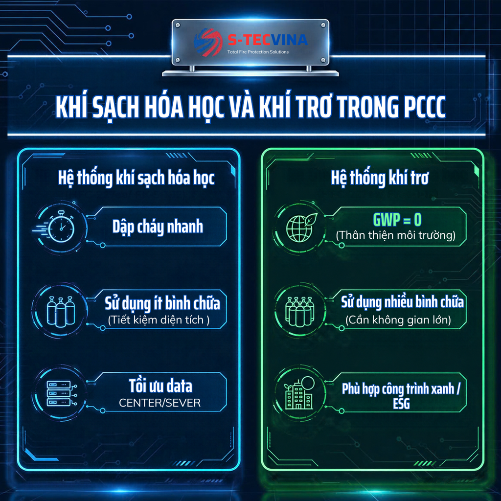 hệ thống chữa cháy khí hoá học và khí trơ